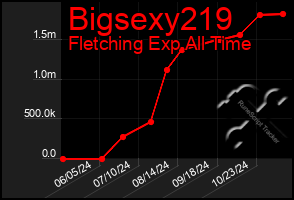 Total Graph of Bigsexy219