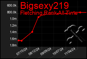 Total Graph of Bigsexy219