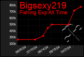 Total Graph of Bigsexy219