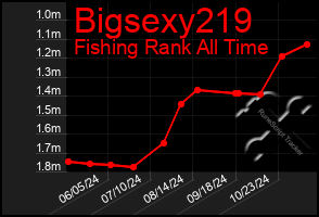 Total Graph of Bigsexy219