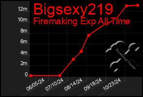 Total Graph of Bigsexy219