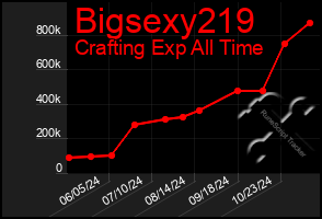 Total Graph of Bigsexy219