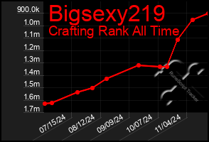 Total Graph of Bigsexy219