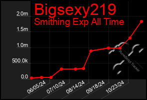 Total Graph of Bigsexy219