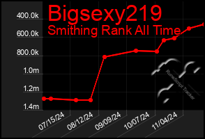 Total Graph of Bigsexy219