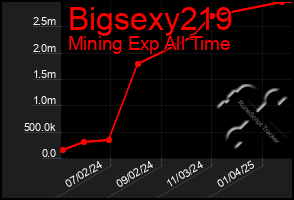 Total Graph of Bigsexy219