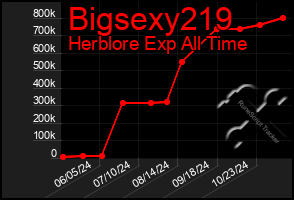 Total Graph of Bigsexy219