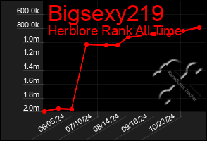 Total Graph of Bigsexy219