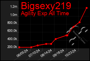 Total Graph of Bigsexy219