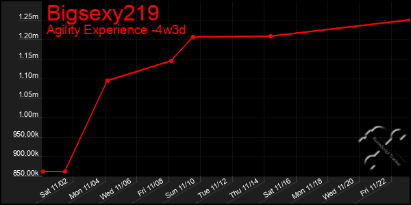 Last 31 Days Graph of Bigsexy219