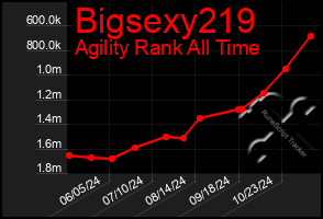 Total Graph of Bigsexy219