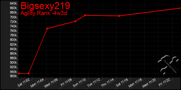 Last 31 Days Graph of Bigsexy219