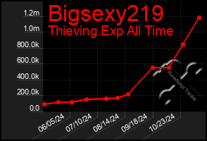 Total Graph of Bigsexy219