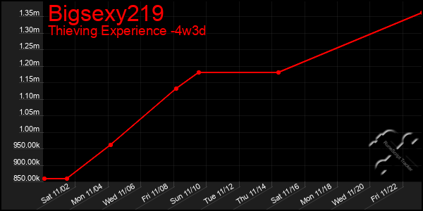 Last 31 Days Graph of Bigsexy219