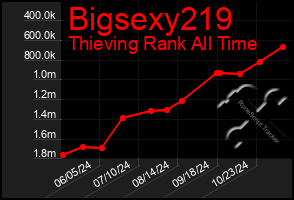 Total Graph of Bigsexy219