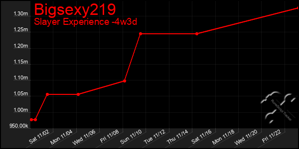 Last 31 Days Graph of Bigsexy219