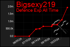 Total Graph of Bigsexy219