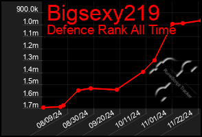 Total Graph of Bigsexy219