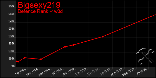 Last 31 Days Graph of Bigsexy219