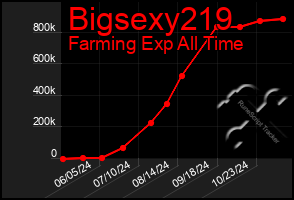 Total Graph of Bigsexy219