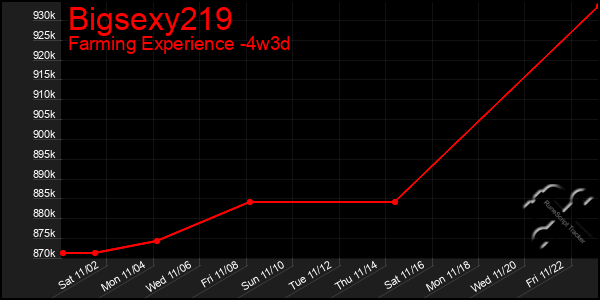 Last 31 Days Graph of Bigsexy219