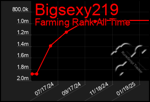 Total Graph of Bigsexy219