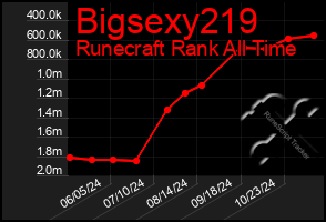 Total Graph of Bigsexy219