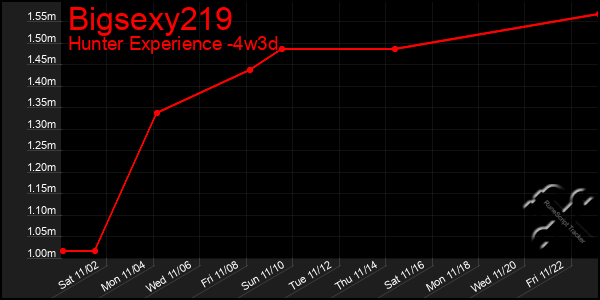 Last 31 Days Graph of Bigsexy219