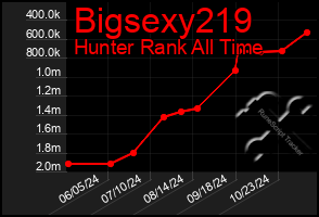 Total Graph of Bigsexy219