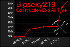 Total Graph of Bigsexy219