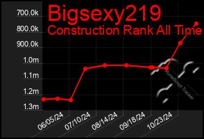 Total Graph of Bigsexy219