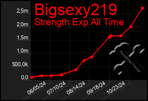 Total Graph of Bigsexy219