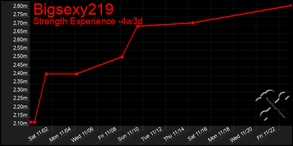 Last 31 Days Graph of Bigsexy219