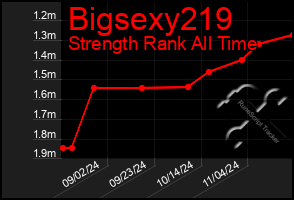 Total Graph of Bigsexy219