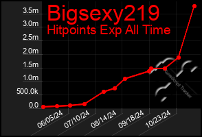 Total Graph of Bigsexy219