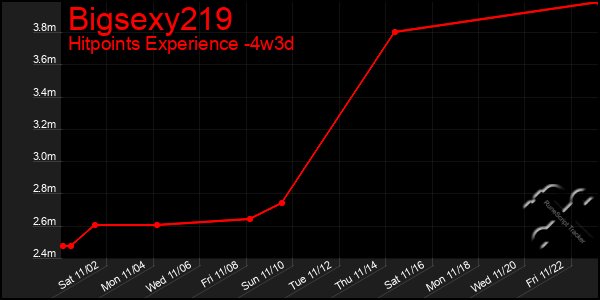 Last 31 Days Graph of Bigsexy219