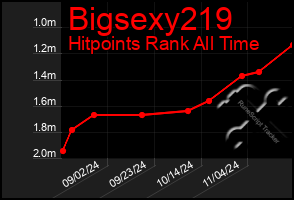 Total Graph of Bigsexy219