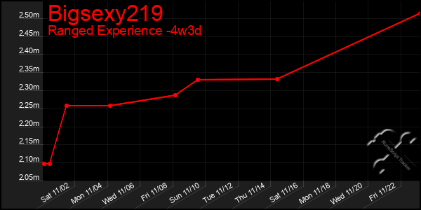 Last 31 Days Graph of Bigsexy219