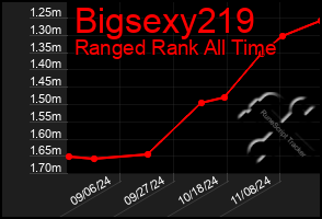 Total Graph of Bigsexy219