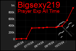 Total Graph of Bigsexy219