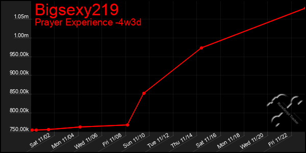 Last 31 Days Graph of Bigsexy219