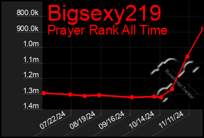 Total Graph of Bigsexy219