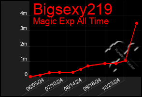 Total Graph of Bigsexy219