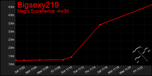 Last 31 Days Graph of Bigsexy219