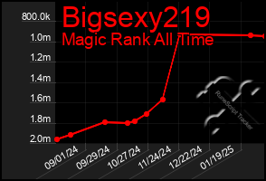 Total Graph of Bigsexy219