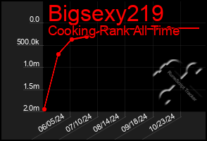 Total Graph of Bigsexy219