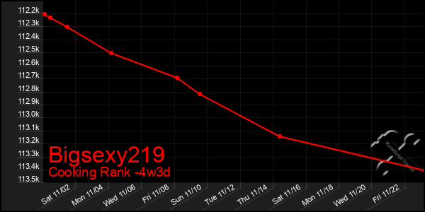 Last 31 Days Graph of Bigsexy219