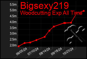 Total Graph of Bigsexy219