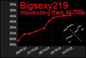 Total Graph of Bigsexy219