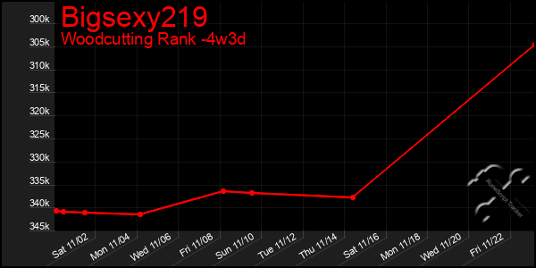 Last 31 Days Graph of Bigsexy219